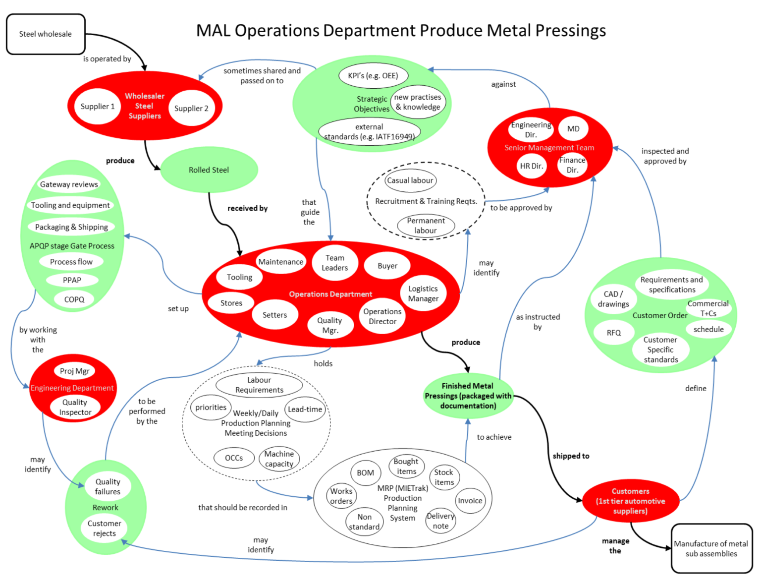 What are the rules and guidelines of PrOH Model drawing? – PrOH